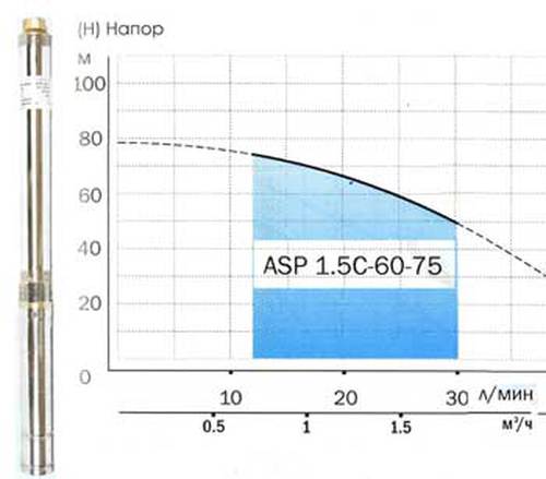 Насос скважинный ASP 1.5C-60-75 D75мм Насос скважинный ASP 1.5C-60-75 D75мм