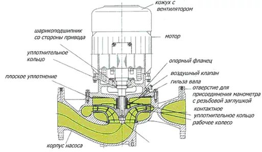 Устройство циркуляционного насоса с сухим ротором Устройство циркуляционного насоса с сухим ротором