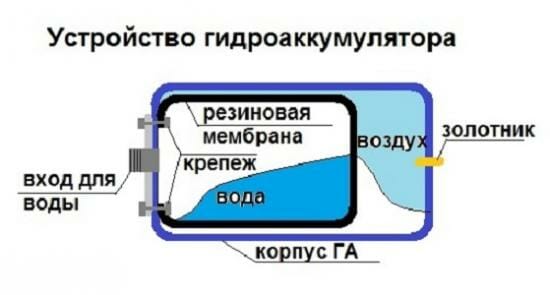 Устройство гидроаккумулятора Устройство гидроаккумулятора