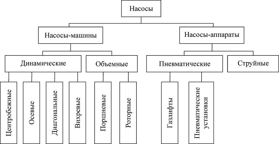Классификация насосов Классификация насосов