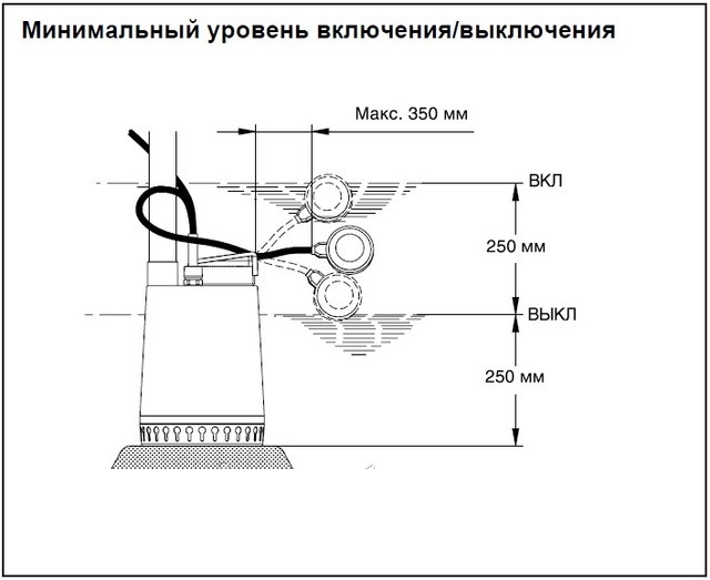 Принцип работы поплавкового выключателя дренажного насоса Принцип работы поплавкового выключателя дренажного насоса