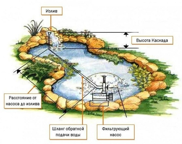 Схема установки насоса для пруда.