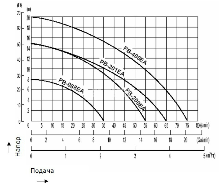 График технических параметров некоторых моделей Wilo-PB.