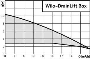 График производительности насоса Wilo Drainlift Bo
