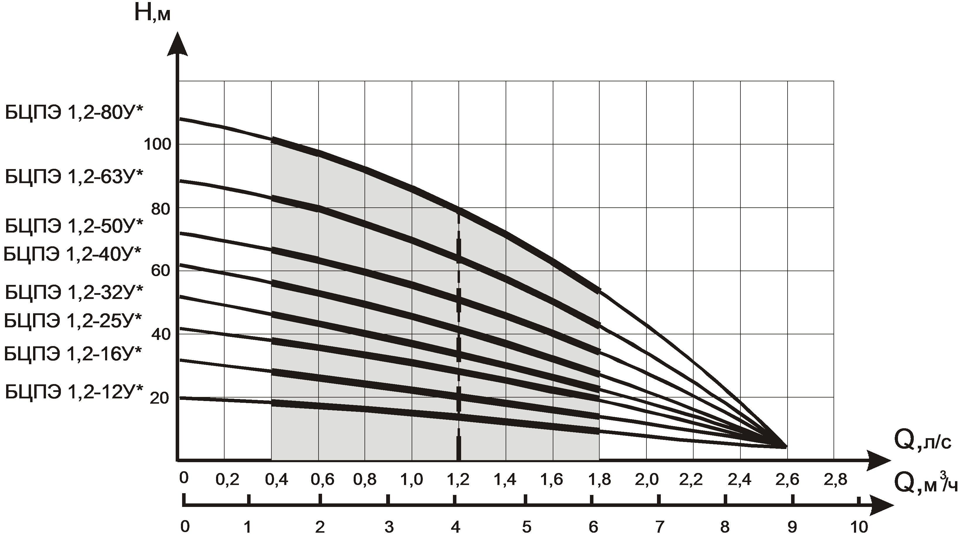 График высоты и скорости подачи воды разными модификациями насосов Водолей БЦПЭ