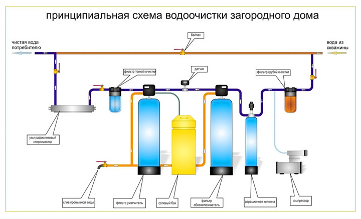 расчет расхода воды в частном доме калькулятор. kalkulyator rascheta pikovogo rasxoda vody dlya vybora sistemy filtracii. расчет расхода воды в частном доме калькулятор фото. расчет расхода воды в частном доме калькулятор-kalkulyator rascheta pikovogo rasxoda vody dlya vybora sistemy filtracii. картинка расчет расхода воды в частном доме калькулятор. картинка kalkulyator rascheta pikovogo rasxoda vody dlya vybora sistemy filtracii. Наличие полностью независимого источника воды – это большой плюс для любого жилого дома. Однако, поступающая из колода или скважины вода (а тем более – из открытого природного источника), в обязательном порядке подлежит специальной подготовке к безопасному использованию – фильтрации и доочистке. Это – достаточно сложный многоступенчатый процесс, требующий установки целого каскада модулей различного назначения.