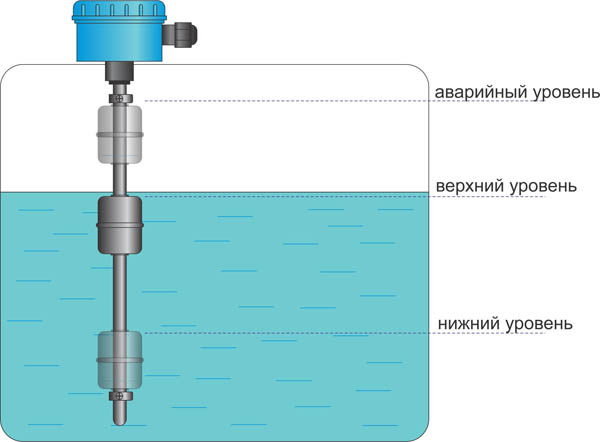 Принцип работы датчика уровня воды поплавкового типа.
