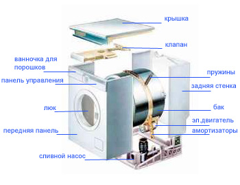 Общая схема устройства стиральной машины.