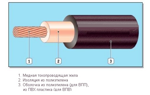 Структура кабеля для погружных насосов.