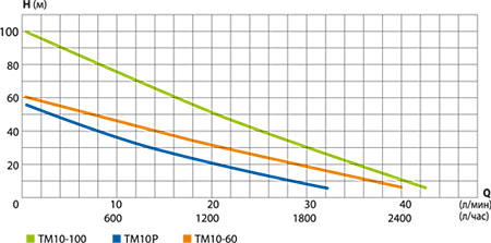Напорные характеристики вихревых скважинных насосов Беламос серии ТМ10