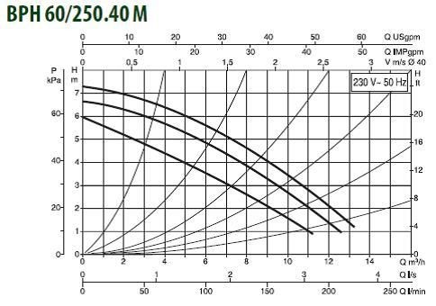 Особенности и технические характеристики насоса DAB BPH 60/250.40M