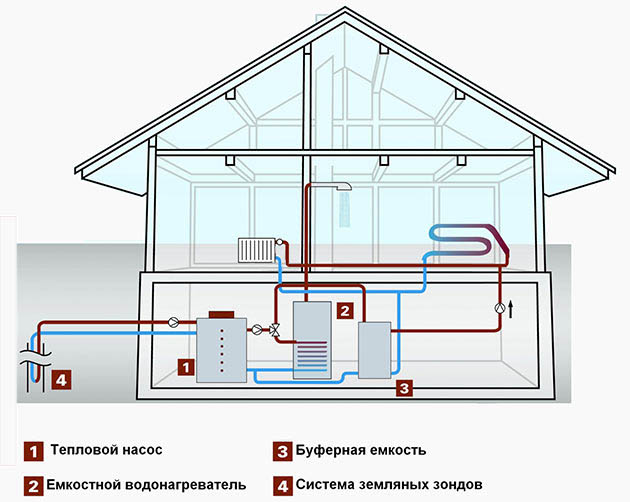 Обустройство отопления дома с помощью теплового насоса
