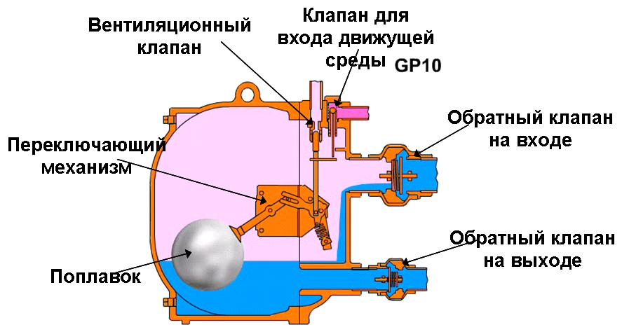 Принцип работы конденсатного насоса Принцип работы конденсатного насоса