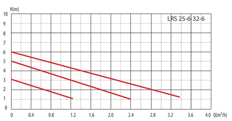 Гидравлические кривые циркуляционного насоса LRS 25-6/180 LadAna.