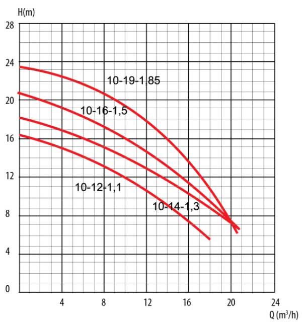 Гидравлические кривые насосов центробежных погружных насосов серии WQСSD.